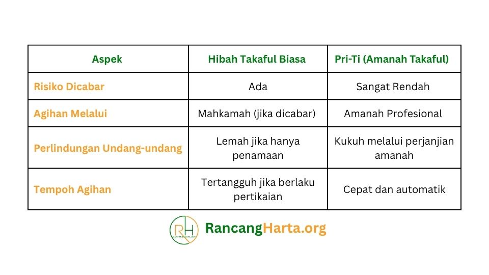 Hibah boleh dicabar RancangHarta.org